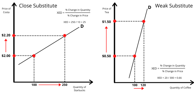 Brief Description of the cross price elasticity of demand